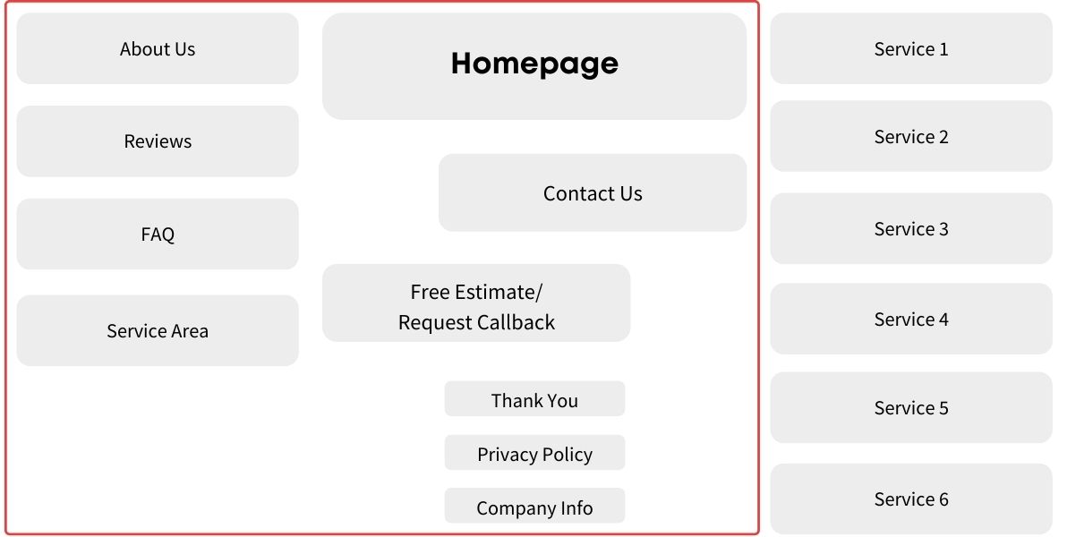 Basic Website URL Structure Local Service Business Basic Website URL Structure Local Service Business