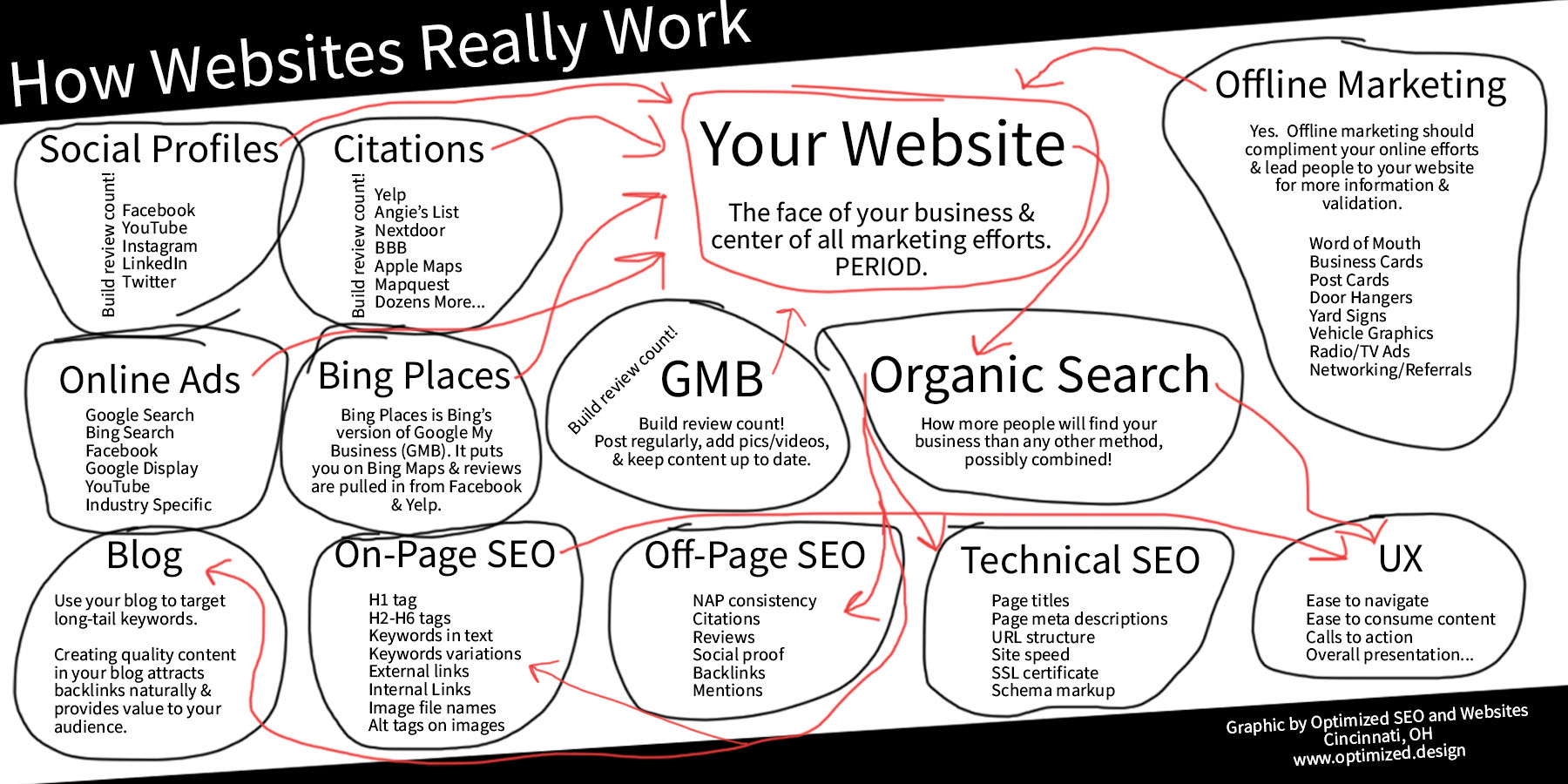 How Websites Really Work To Get ROI How Websites Really Work To Get ROI