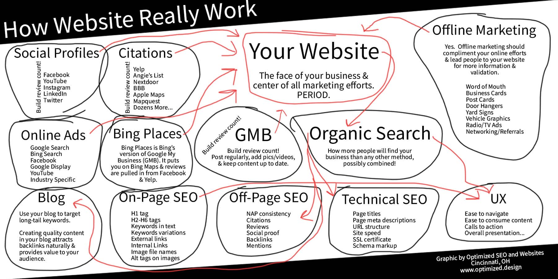 How Websites Really Work