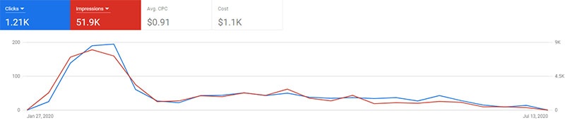 Lawn Mowing Service Google Ads Performance Lawn Mowing Service Google Ads Performance