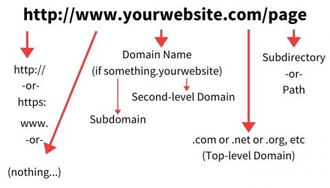 Guide to URL Structure | The anatony of the pages on a website