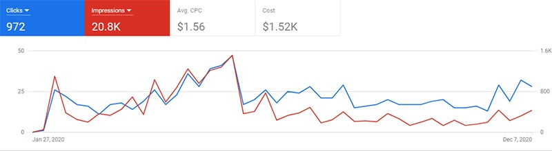 Veterinarian Clients Google Ads Performance Veterinarian Clients Google Ads Performance
